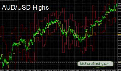 Australian Dollar Soaring High