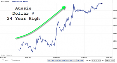 Aussie Dollar Chart